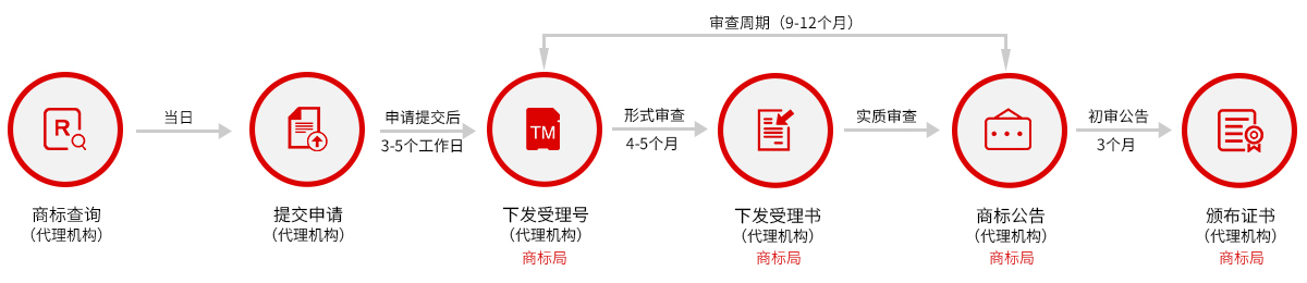 商标注册流程